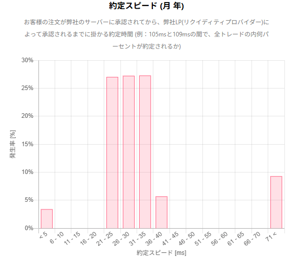 AXIORYの約定スピード