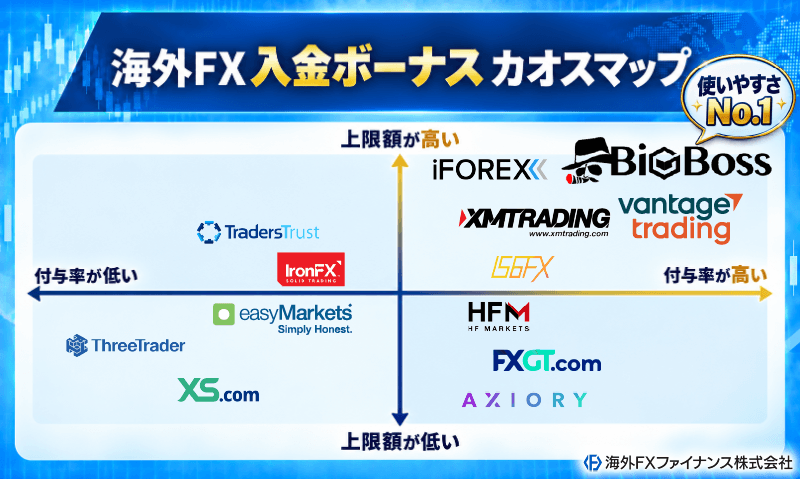 おすすめの海外FX入金ボーナスがすぐに分かる比較カオスマップ