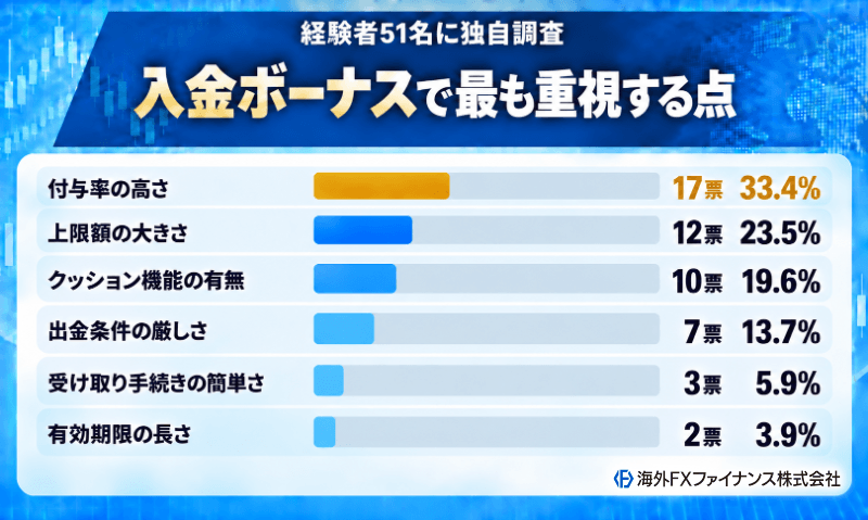 海外FXファイナンス編集部が入金ボーナス利用者51名の重視しているポイントを独自調査した結果