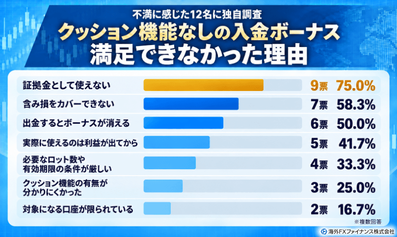 海外FXファイナンス編集部がクッション機能なし入金ボーナス利用者21名にデメリットを独自調査した結果
