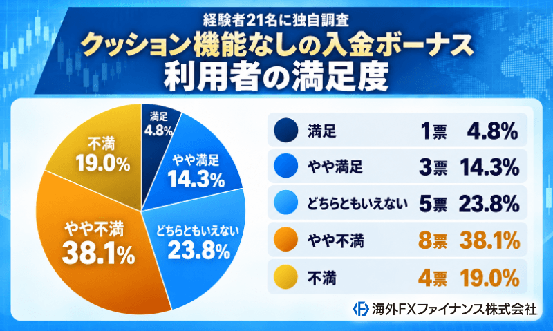 海外FXファイナンス編集部がクッション機能なし入金ボーナス利用者21名の満足度を独自調査した結果