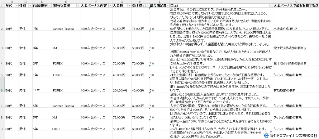 海外FXファイナンス編集部が入金ボーナス利用者51名に独自調査した結果データ