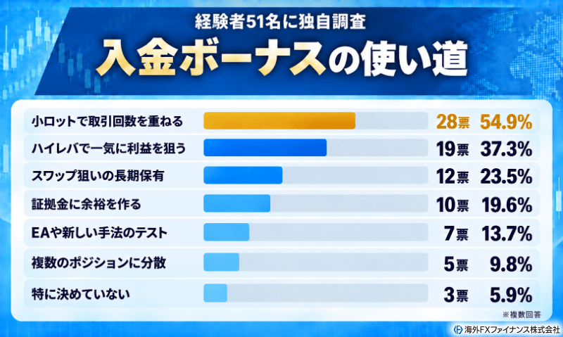 海外FXファイナンス編集部が入金ボーナス利用者51名に使い方を独自調査した結果