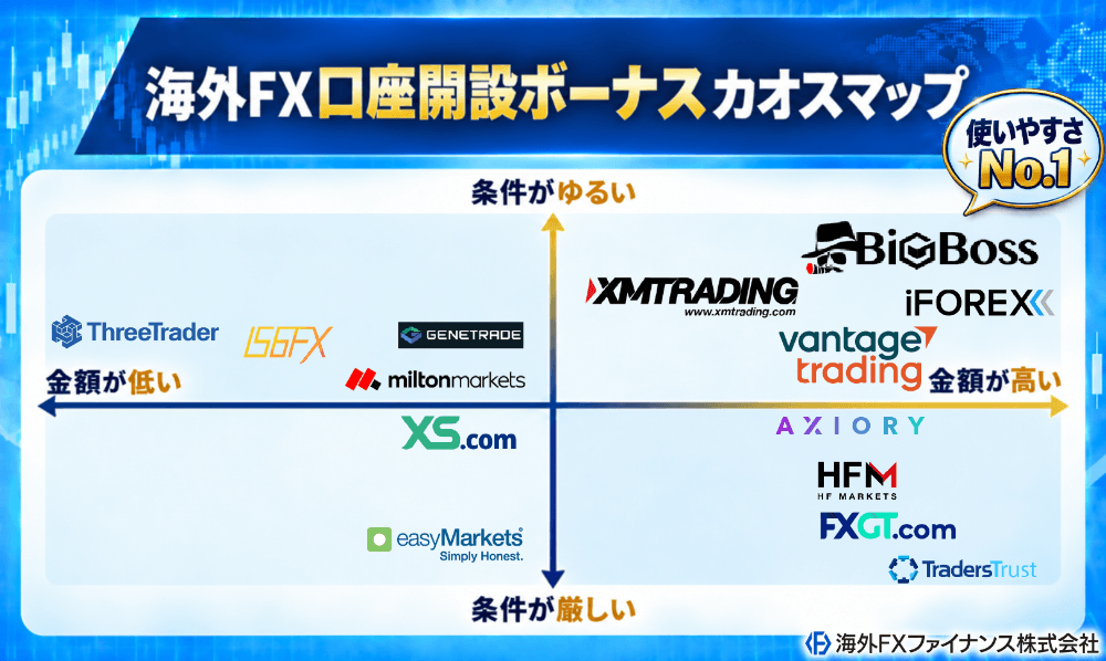 おすすめの海外FX口座開設ボーナスがすぐに分かる比較カオスマップ