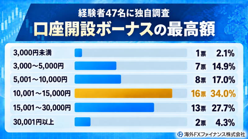 海外FXファイナンス編集部が口座開設ボーナス利用者47名に受け取ったボーナスの金額を独自調査した結果