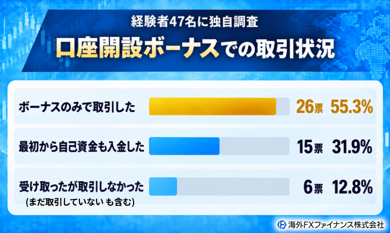 海外FXファイナンス編集部が口座開設ボーナス利用者47名にボーナスだけで取引を始めたかを独自調査した結果