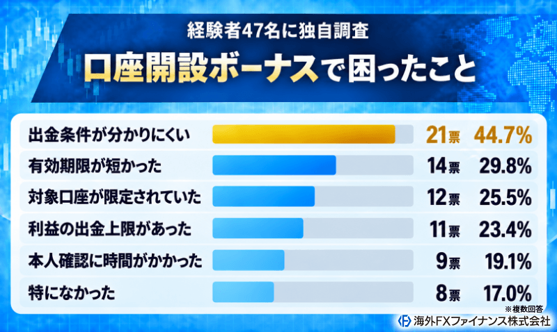 海外FXファイナンス編集部が口座開設ボーナス利用者47名に困ったことを独自調査した結果