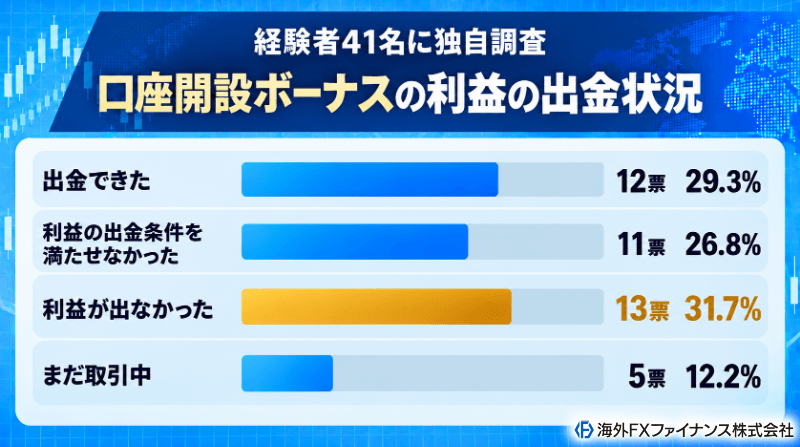 海外FXファイナンス編集部が口座開設ボーナス利用者41名に利益を出金できたかを独自調査した結果
