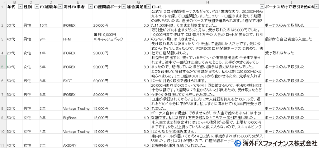 海外FXファイナンス編集部が口座開設ボーナス利用者47名に独自調査した結果データ
