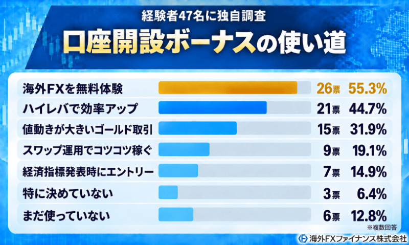 海外FXファイナンス編集部が口座開設ボーナス利用者47名に使い方を独自調査した結果