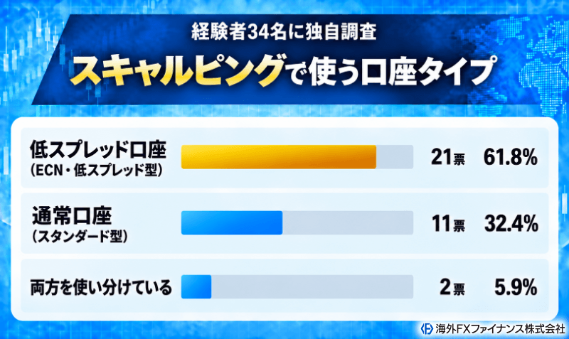 海外FXファイナンス編集部がスキャルパー34名に利用している口座タイプを独自調査した結果