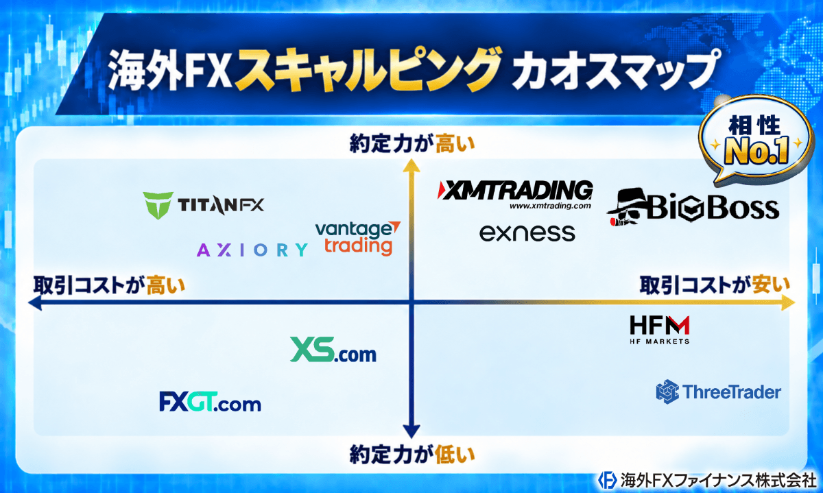 海外FXのスキャルピングにおすすめの口座がすぐに分かる比較カオスマップ