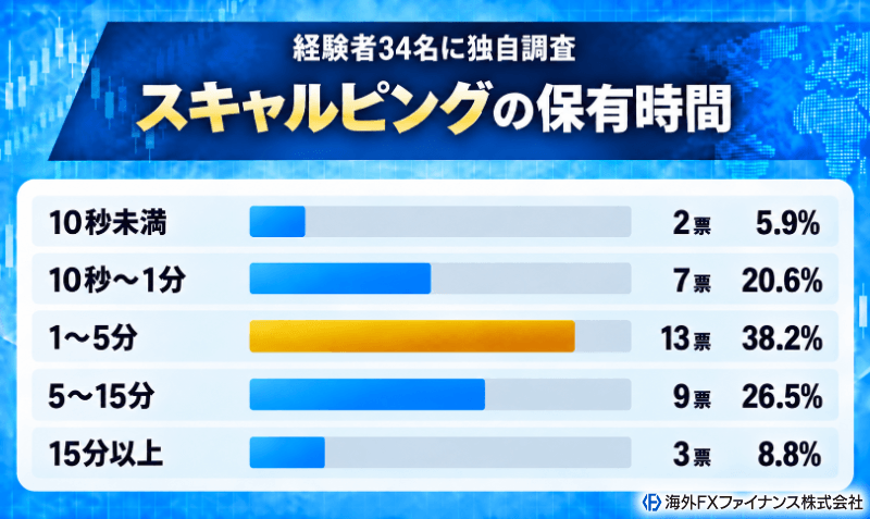 海外FXファイナンス編集部がスキャルパー34名に1回のポジションの平均保有時間を独自調査した結果