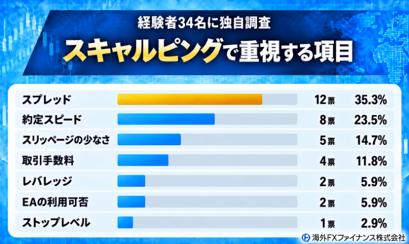 海外FXファイナンス編集部がスキャルパー34名に業者選びで最も重視する項目を独自調査した結果