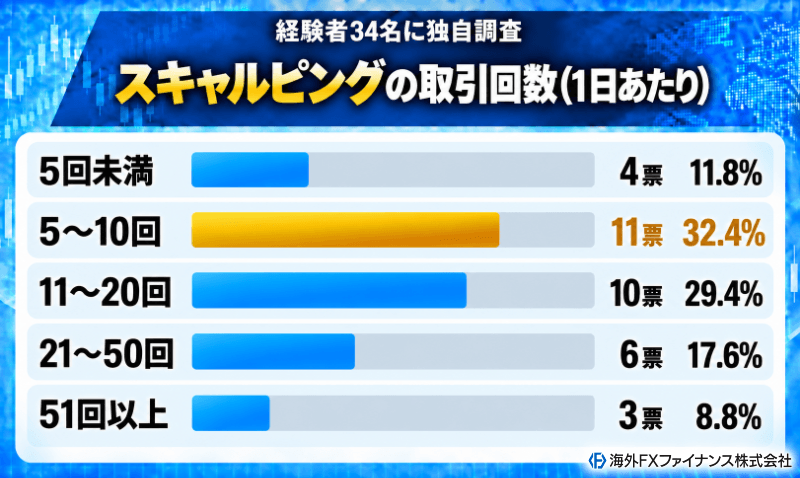 海外FXファイナンス編集部がスキャルパー34名に1日あたりの取引回数を独自調査した結果