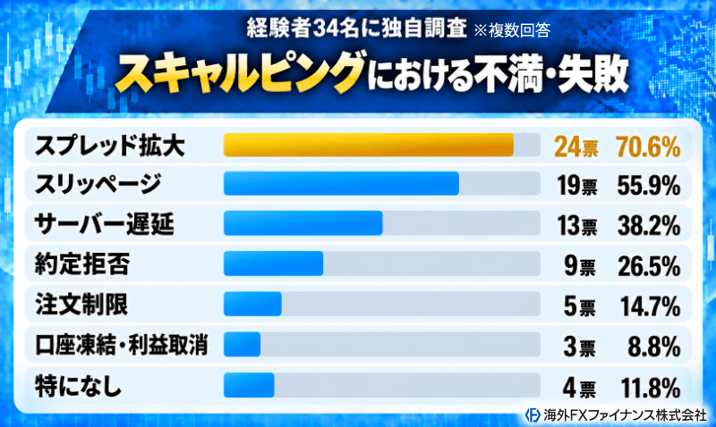 海外FXファイナンス編集部がスキャルパー34名にスキャルピング中に経験した不満を独自調査した結果