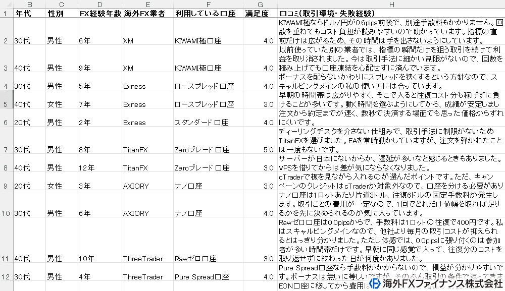 海外FXファイナンス編集部が海外FXでスキャルパー34名に独自調査した結果データ