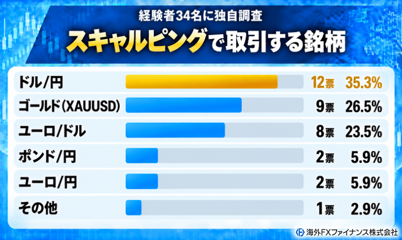 海外FXファイナンス編集部がスキャルパー34名に最も取引する通貨ペア・銘柄を独自調査した結果