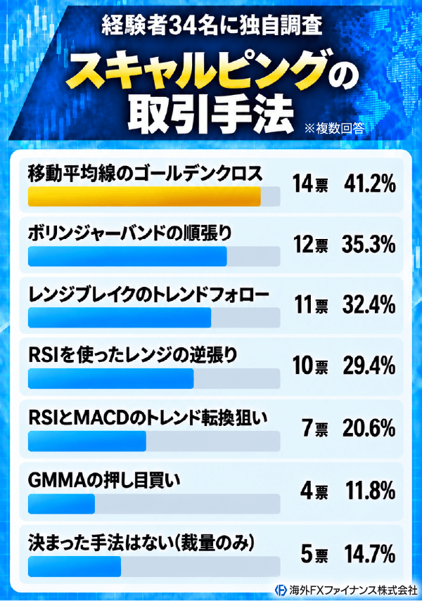 海外FXファイナンス編集部がスキャルパー34名に実践している取引手法を独自調査した結果