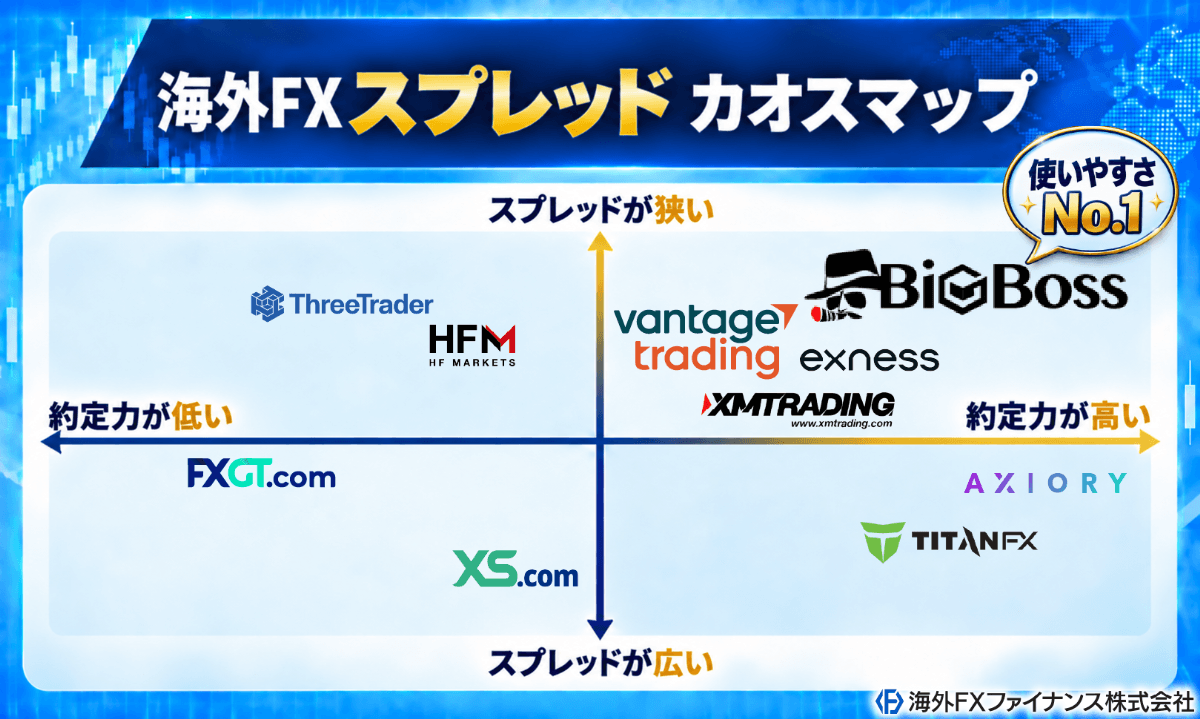 スプレッドが狭いおすすめの海外FX口座がすぐに分かる比較カオスマップ