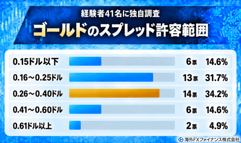 海外FXファイナンス編集部がゴールドを取引したことがある41名に許容できるスプレッドを独自調査した結果