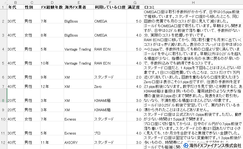 海外FXファイナンス編集部がスプレッド重視の海外FXトレーダー61名に独自調査した結果データ