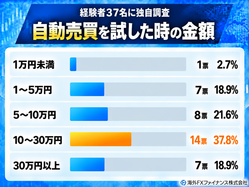 海外FXファイナンス編集部が自動売買の利用者37名に自動売買の最初の入金額を独自調査した結果
