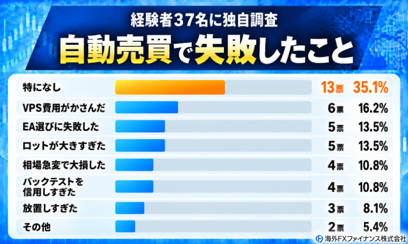 海外FXファイナンス編集部が自動売買の利用者37名に自動売買で失敗・後悔したことを独自調査した結果