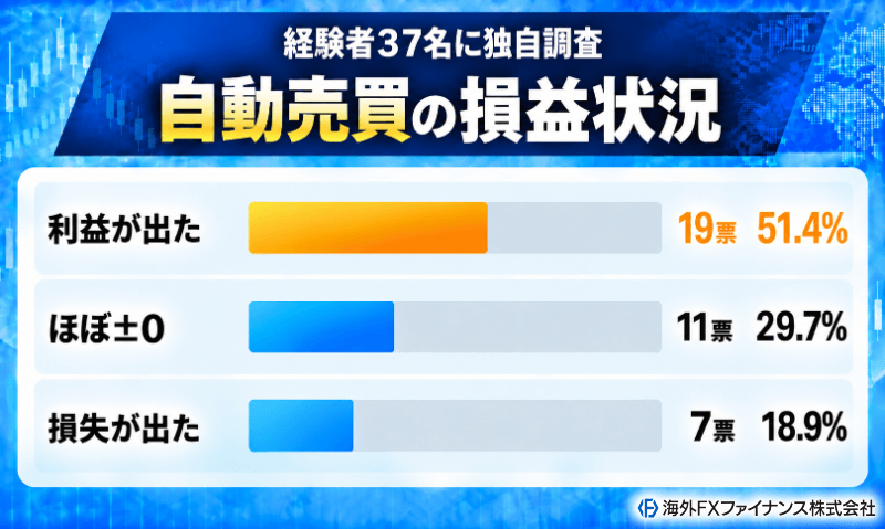 海外FXファイナンス編集部が自動売買の利用者37名に自動売買で利益が出た経験を独自調査した結果