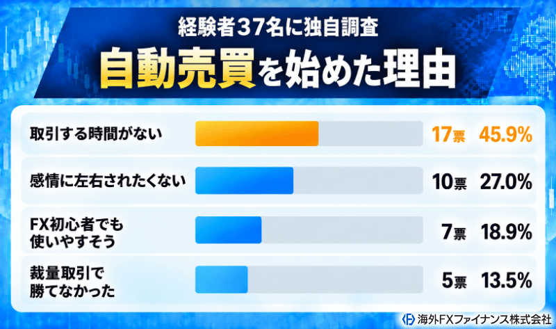 海外FXファイナンス編集部が自動売買の利用者37名に自動売買を始めた理由を独自調査した結果
