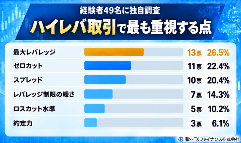 海外FXファイナンス編集部がハイレバトレーダー49名にハイレバ取引で最も重視するものを独自調査した結果