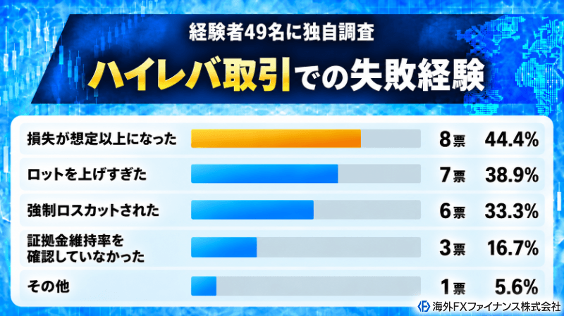 海外FXファイナンス編集部がハイレバで失敗した経験があるトレーダー18名に失敗の内容を独自調査した結果