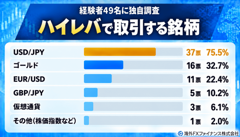 海外FXファイナンス編集部がハイレバトレーダー49名にハイレバ取引でよく使う銘柄を独自調査した結果