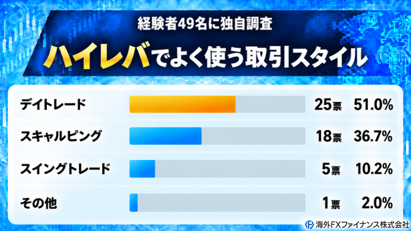 海外FXファイナンス編集部がハイレバトレーダー49名にハイレバ取引でよく使う取引スタイルを独自調査した結果