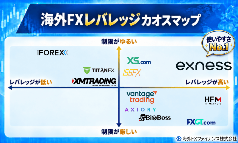 海外FXのレバレッジにおすすめの業者がすぐに分かる比較カオスマップ