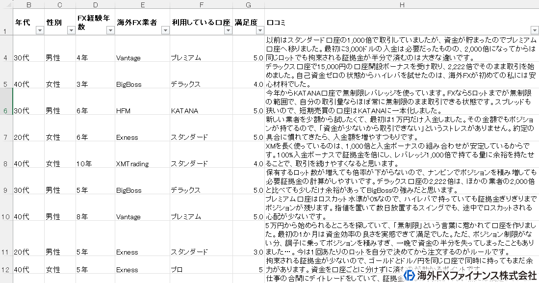 海外FXファイナンス編集部がハイレバトレーダー49名に独自調査した結果データ