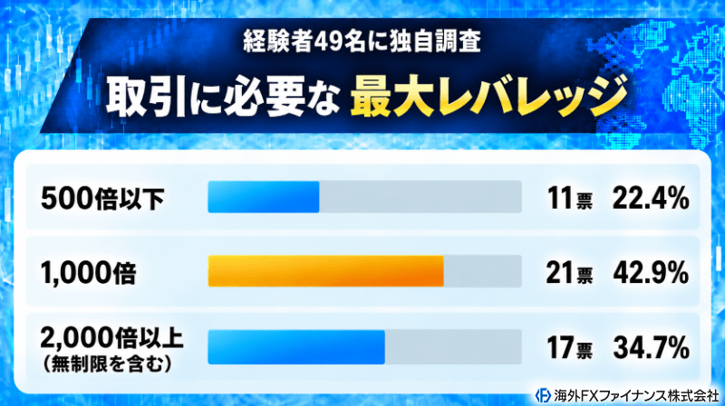 海外FXファイナンス編集部がハイレバトレーダー49名に必要だと思う最大レバレッジを独自調査した結果