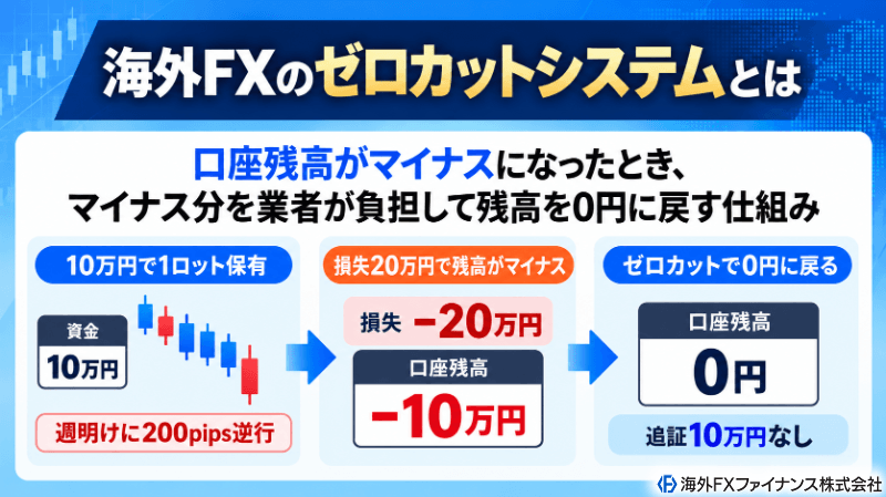 ゼロカットシステムとは